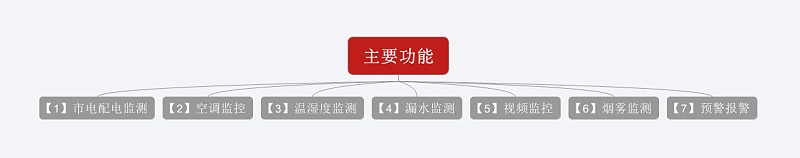 主要功能：市電配電監(jiān)測、空調(diào)監(jiān)控、溫濕度監(jiān)測、漏水監(jiān)測、視頻監(jiān)控、煙霧探測、預(yù)警報警