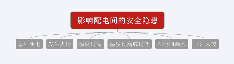 意外斷電、發(fā)生火情、溫濕度過高或過低、漏水、非法闖入